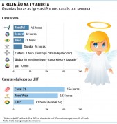Brasil tem quase 140 horas de programas cristãos na tv. Confira a distribuição por canais