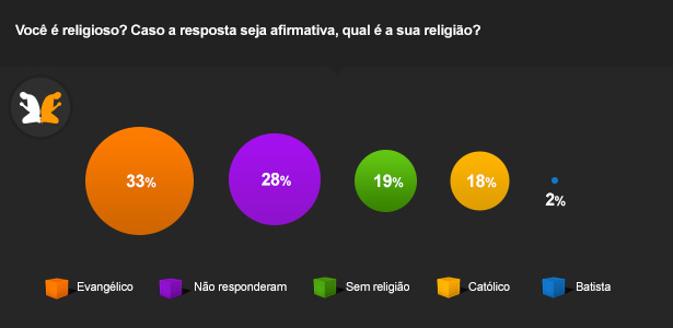Pesquisa sobre religião dos jogadores no Brasil (UOL Esportes)