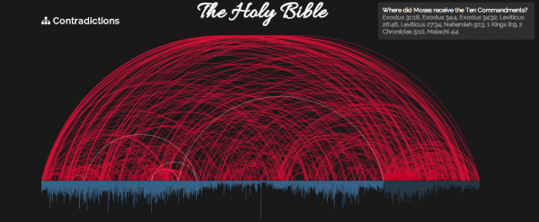 Imagem que mostra quantidade de versículos vistos como contraditórios pelos ateus na Bíblia