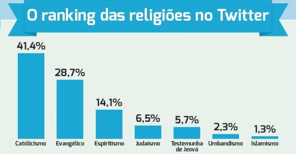 ranking religioes redes sociais