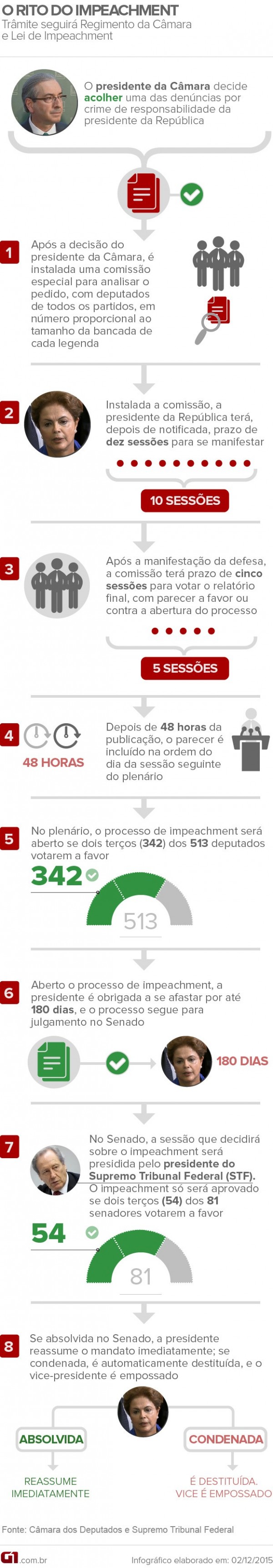 infografico rito impeachment